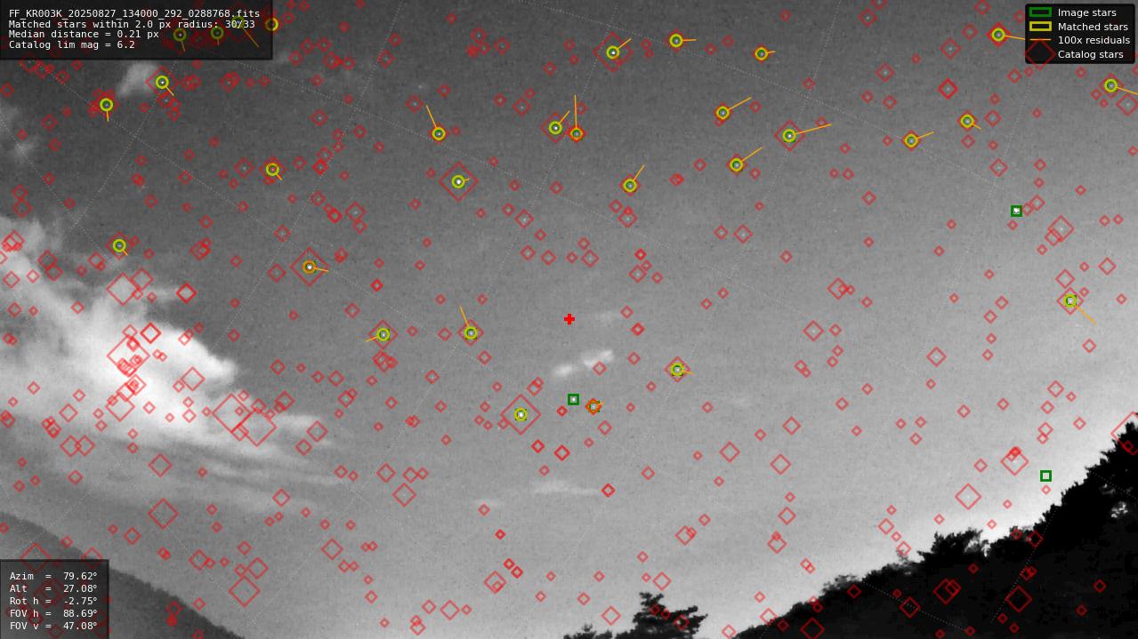Astrometry report