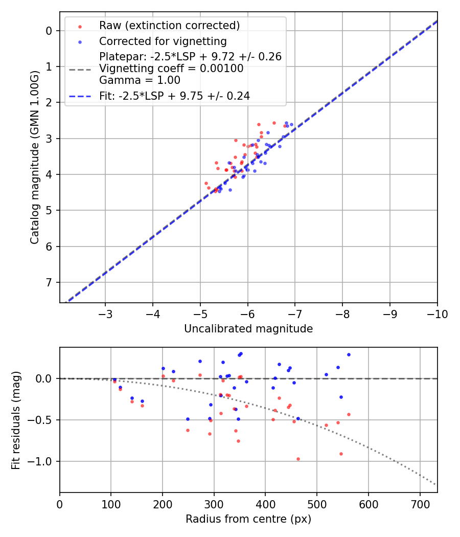 Photometry report