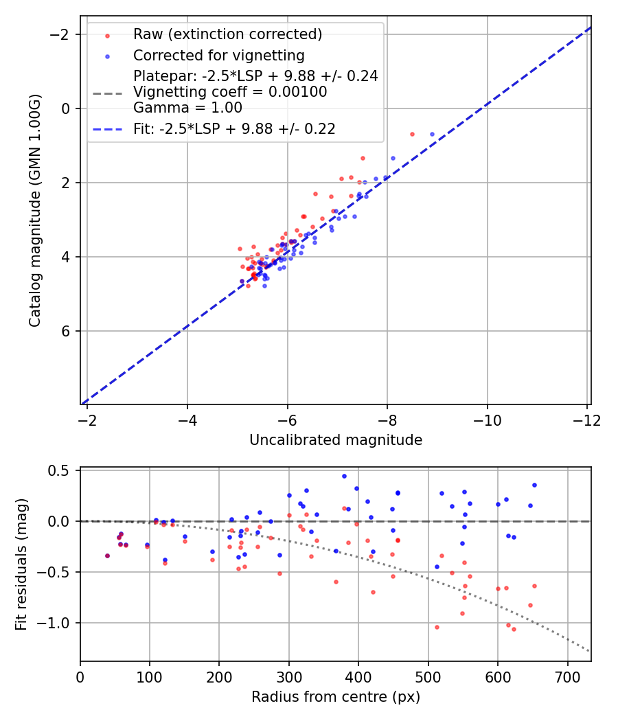 Photometry report