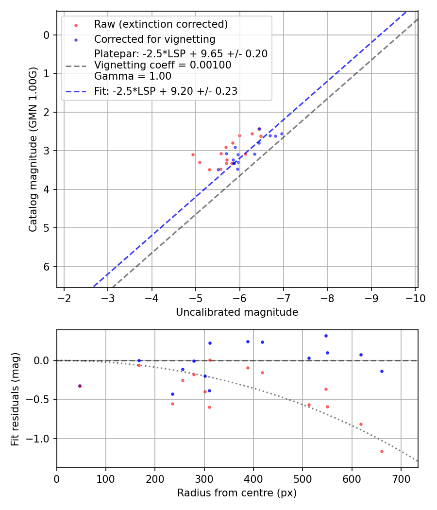 Photometry report