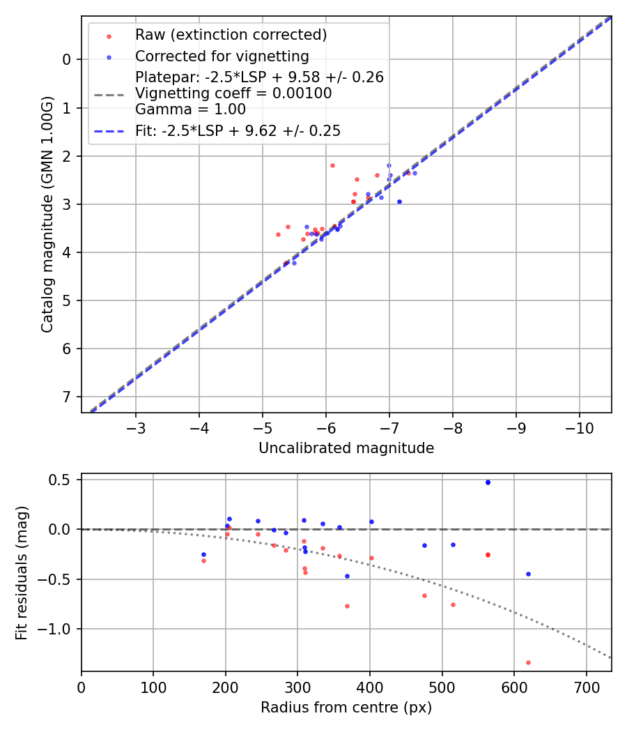 Photometry report