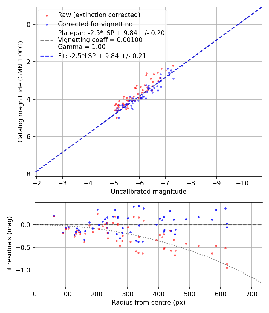 Photometry report