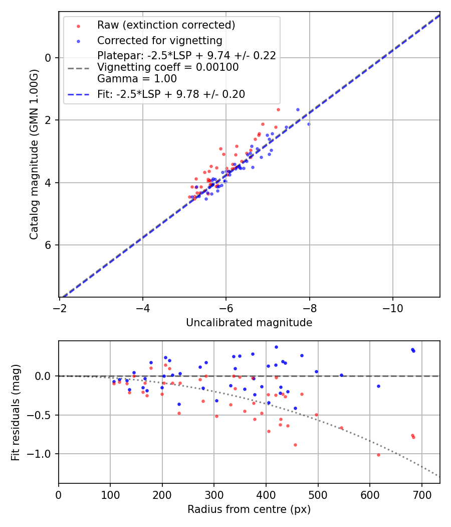 Photometry report