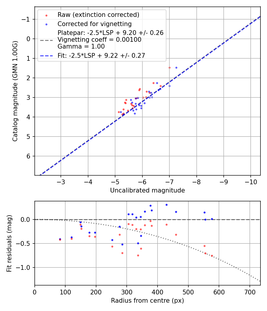 Photometry report