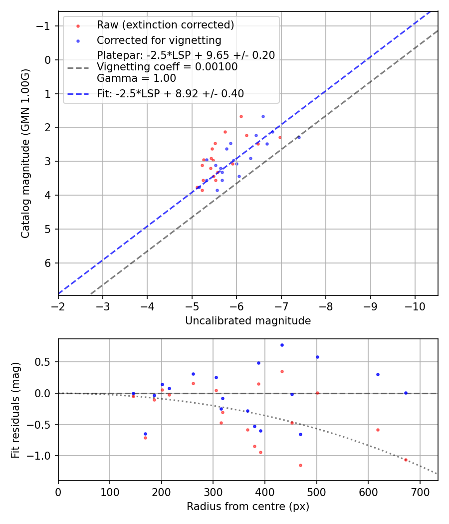 Photometry report