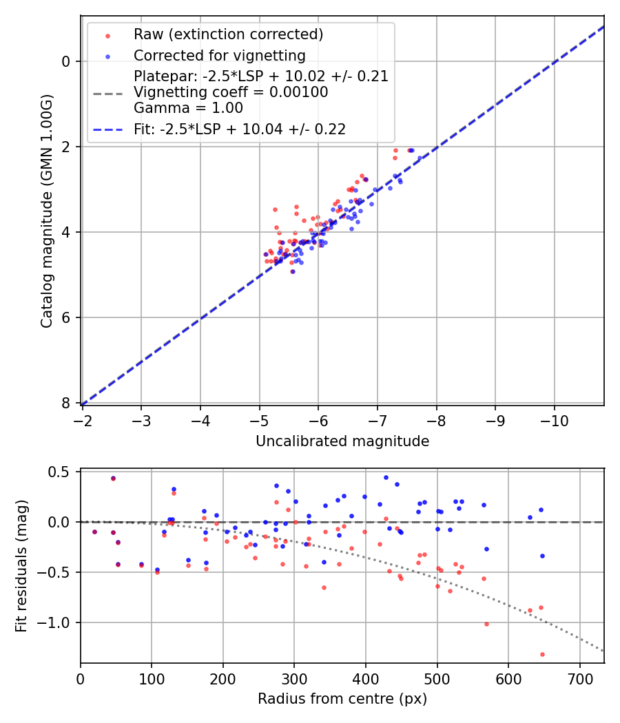 Photometry report