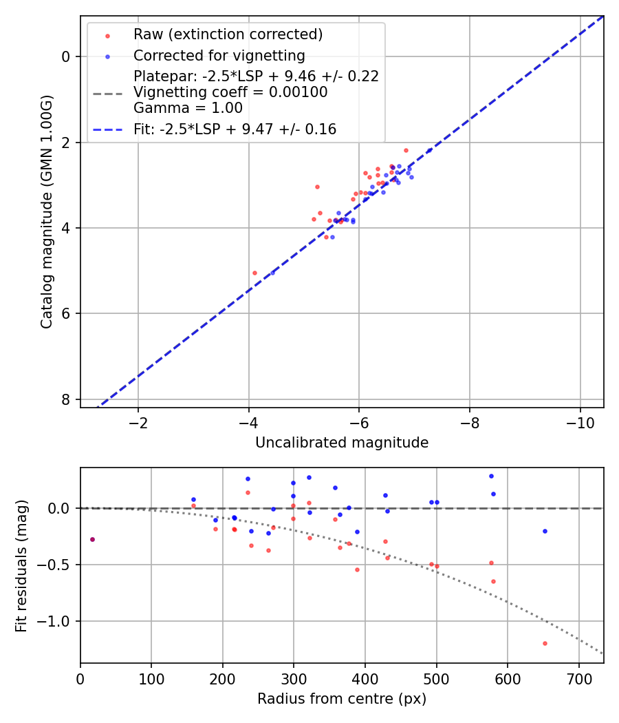Photometry report