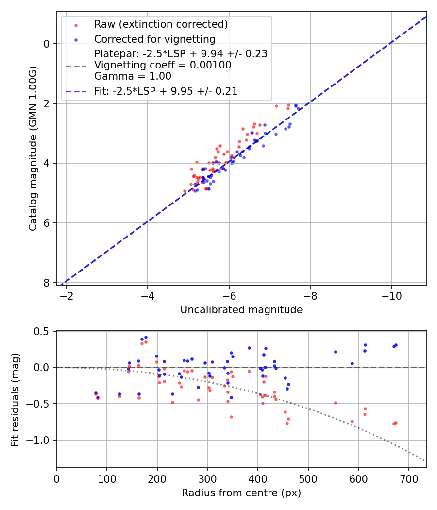Photometry report