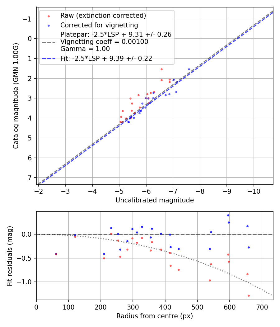 Photometry report