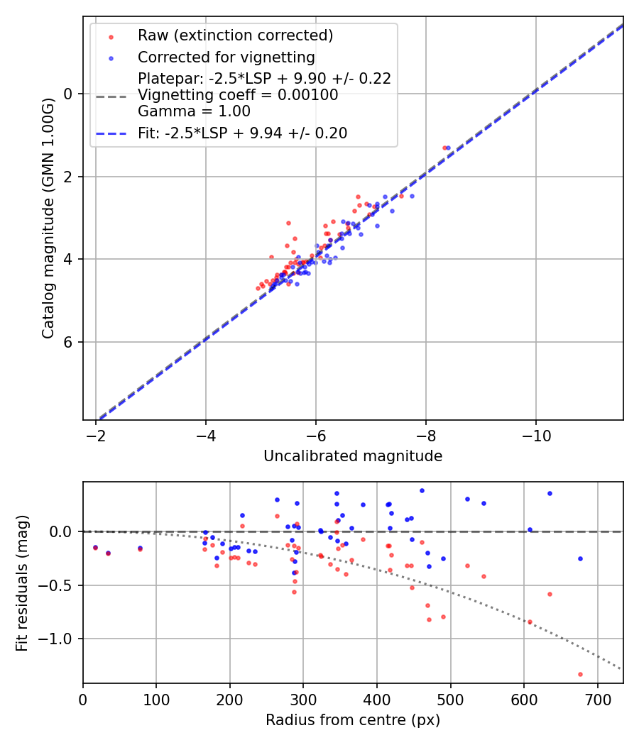 Photometry report