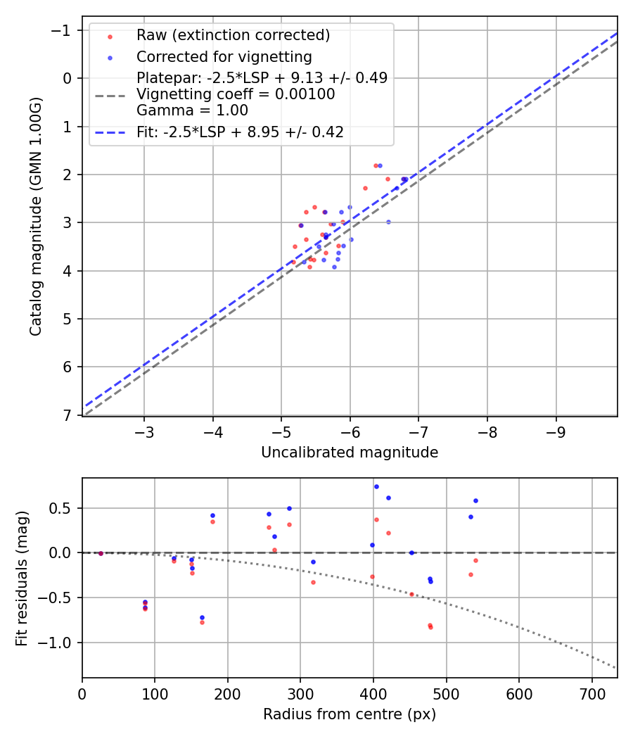 Photometry report