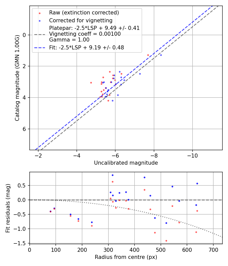 Photometry report