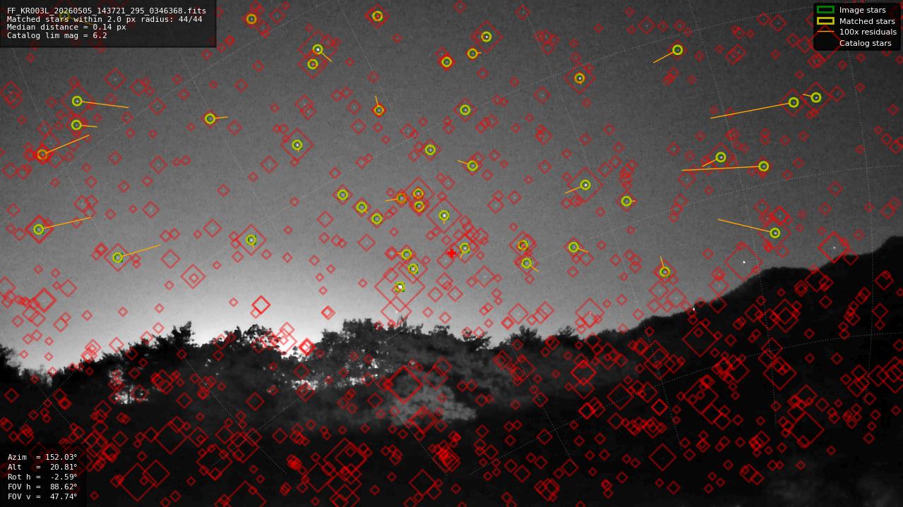 Astrometry report
