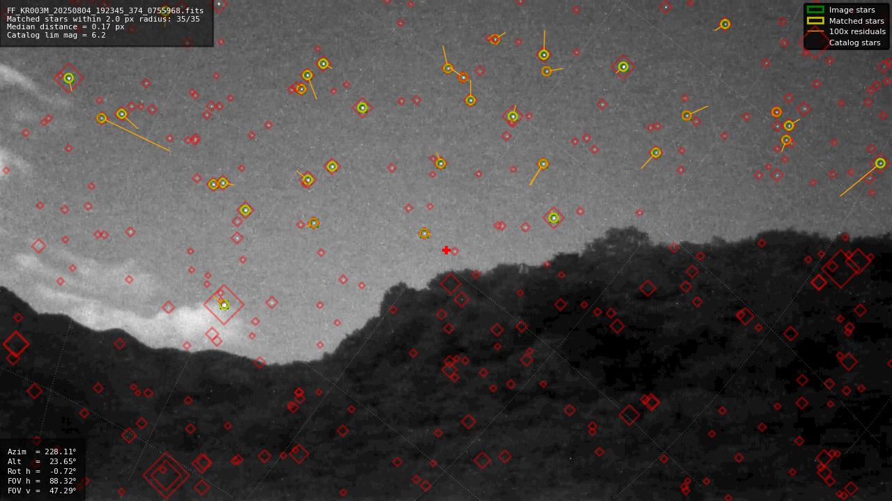 Astrometry report