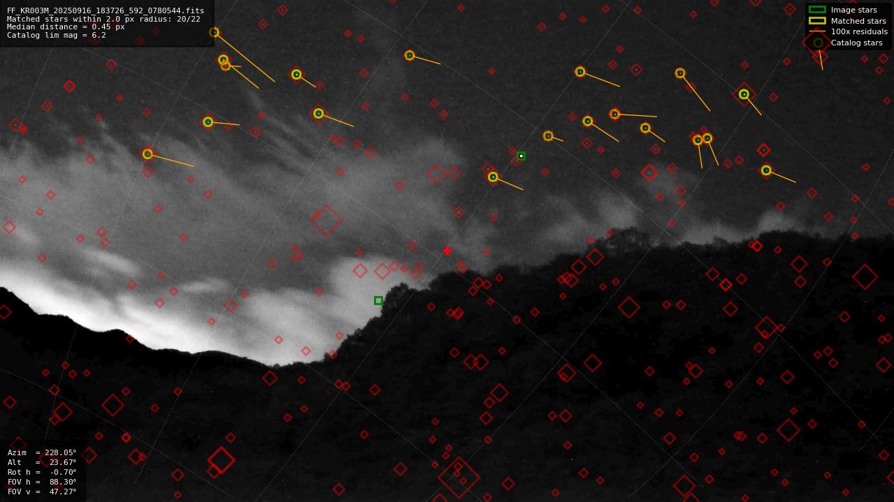 Astrometry report