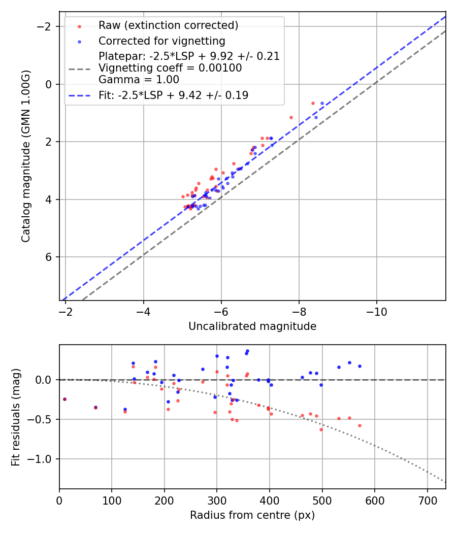 Photometry report