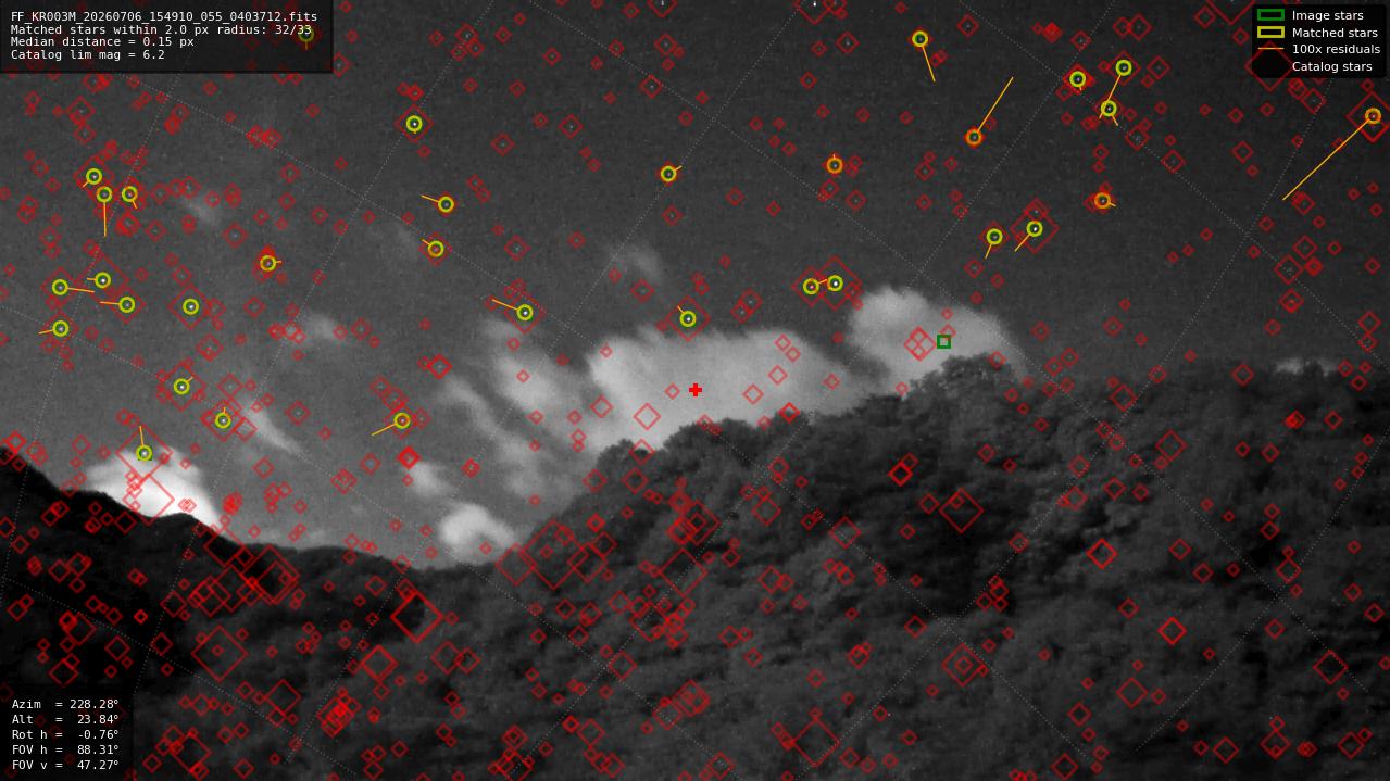 Astrometry report