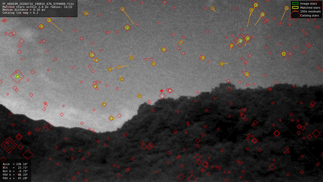 Astrometry report