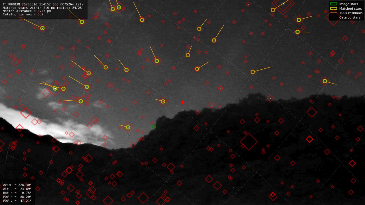 Astrometry report