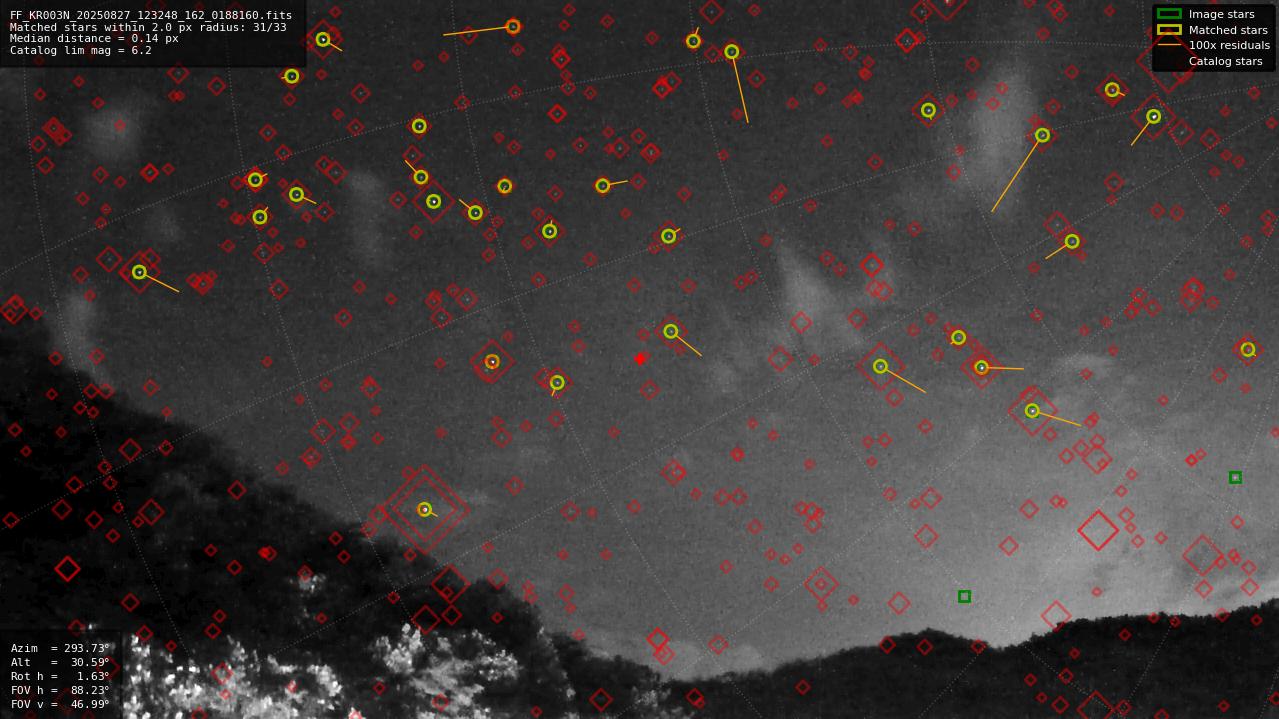 Astrometry report