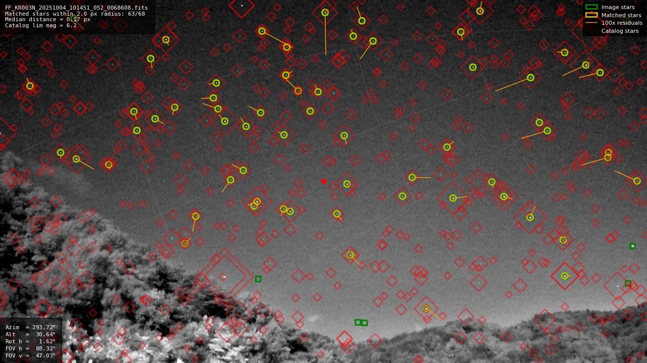 Astrometry report