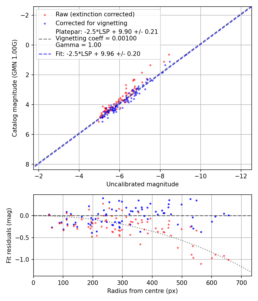 Photometry report