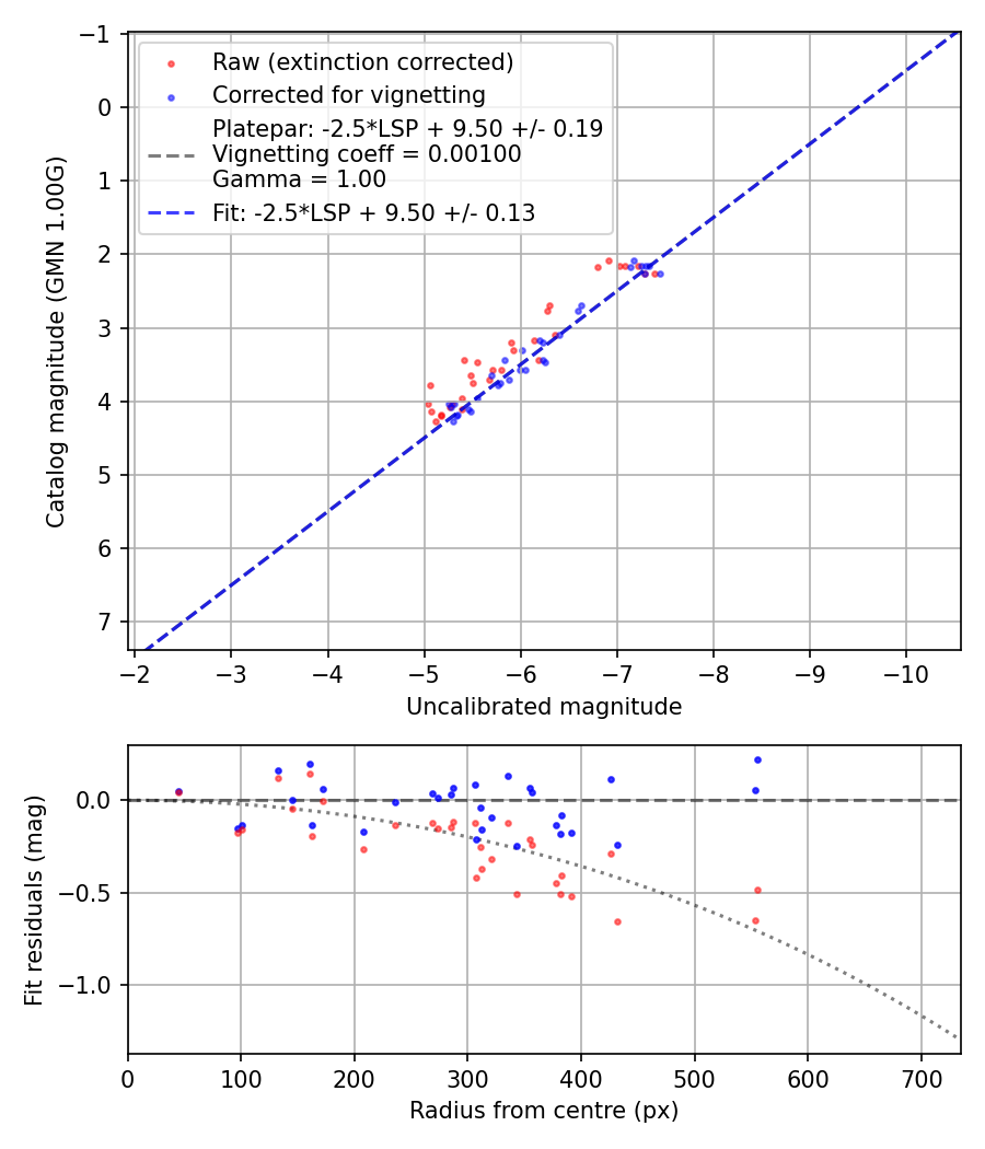 Photometry report