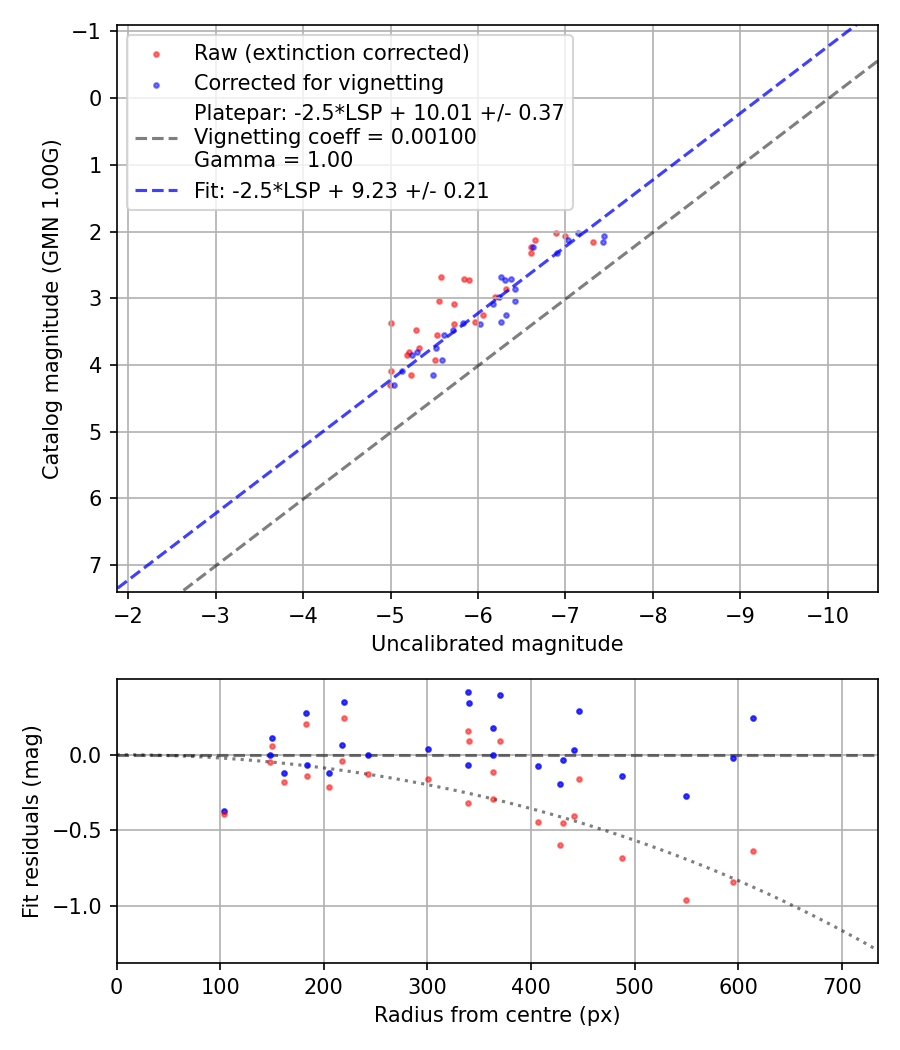 Photometry report