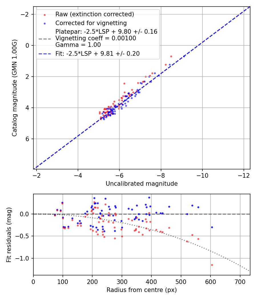 Photometry report