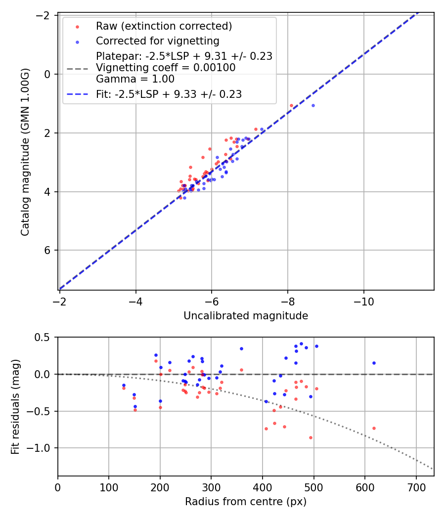 Photometry report