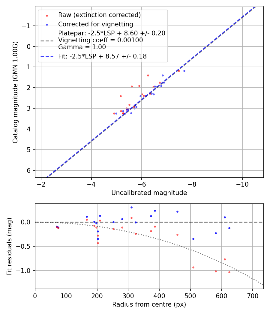 Photometry report