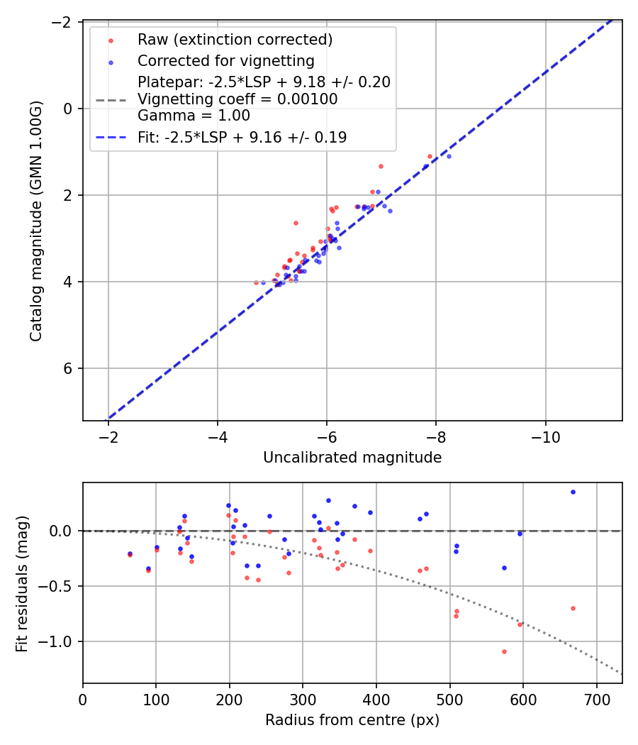 Photometry report