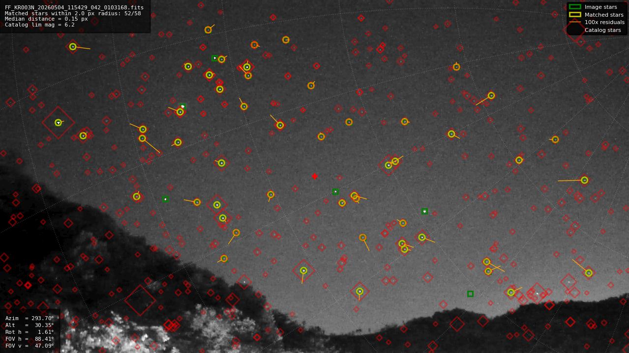 Astrometry report