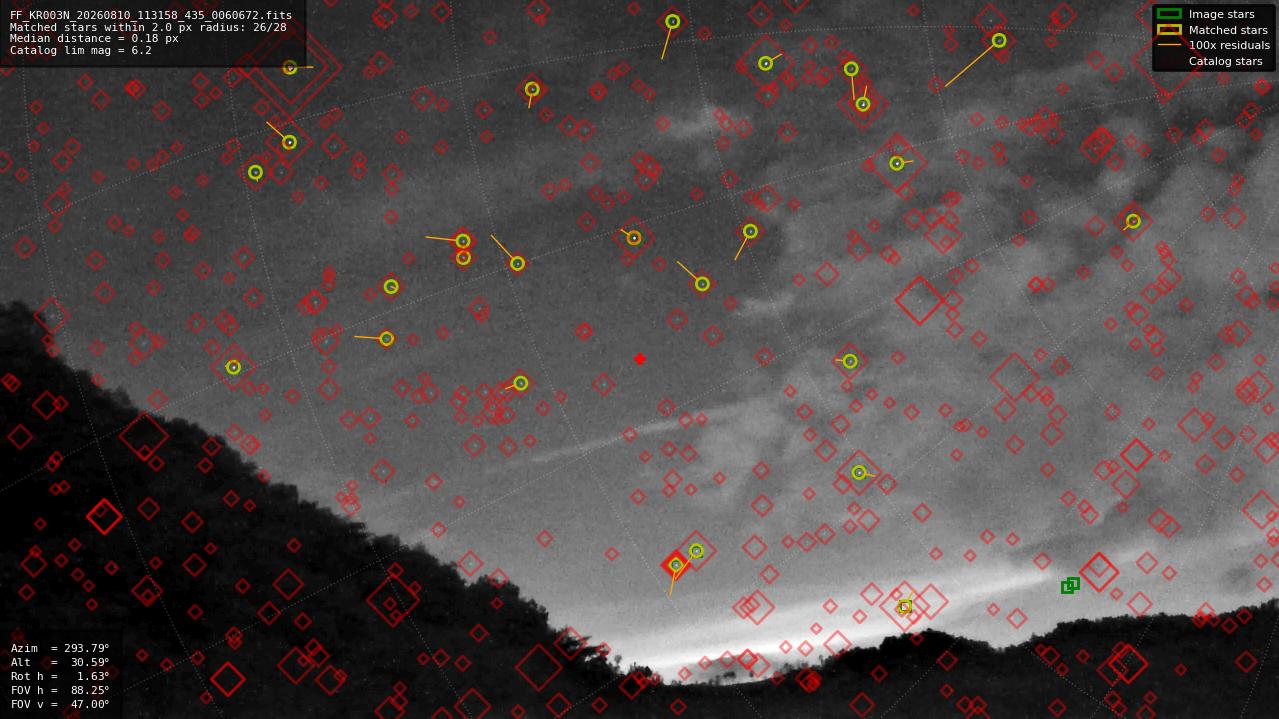Astrometry report