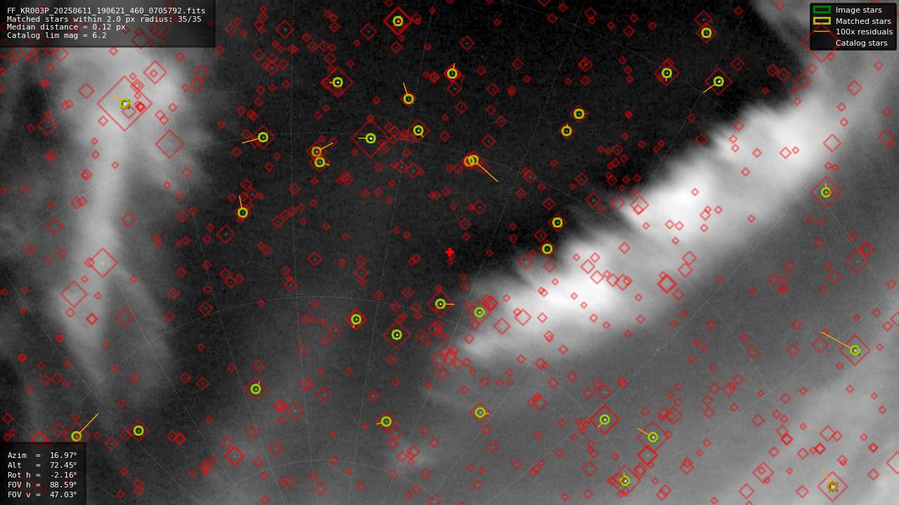 Astrometry report