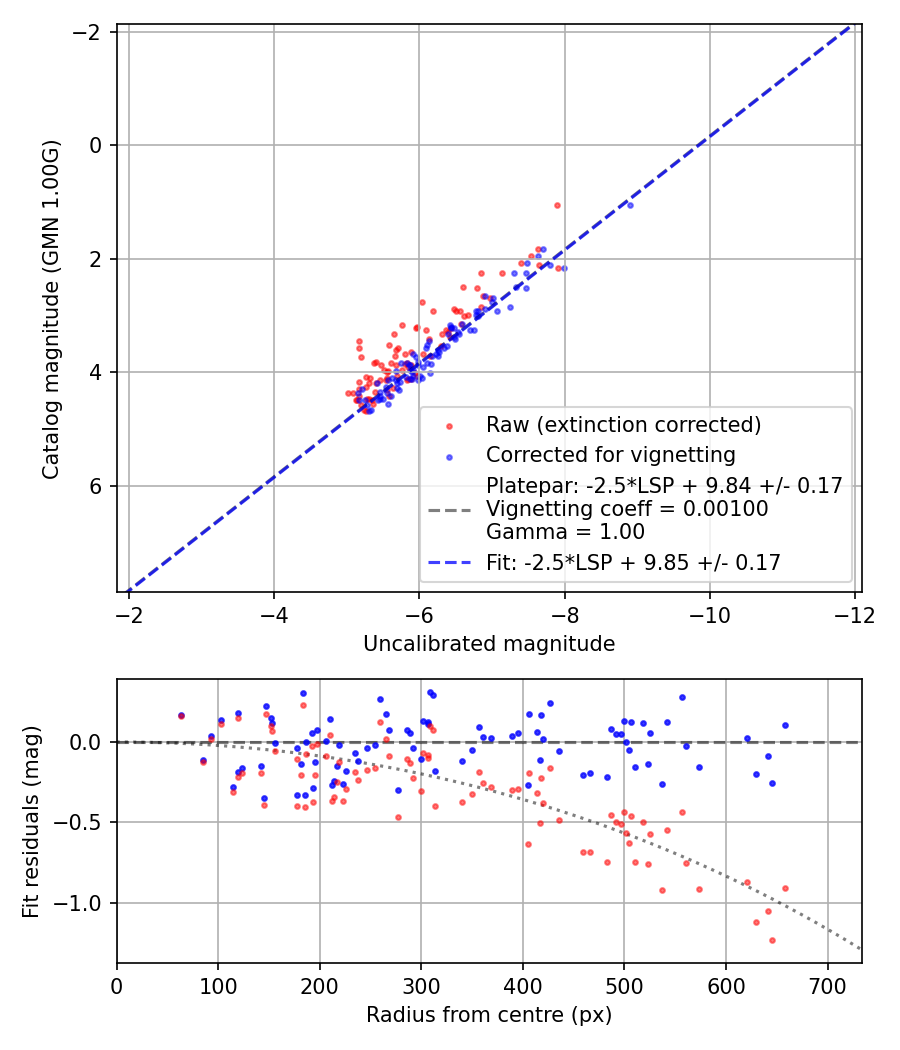 Photometry report