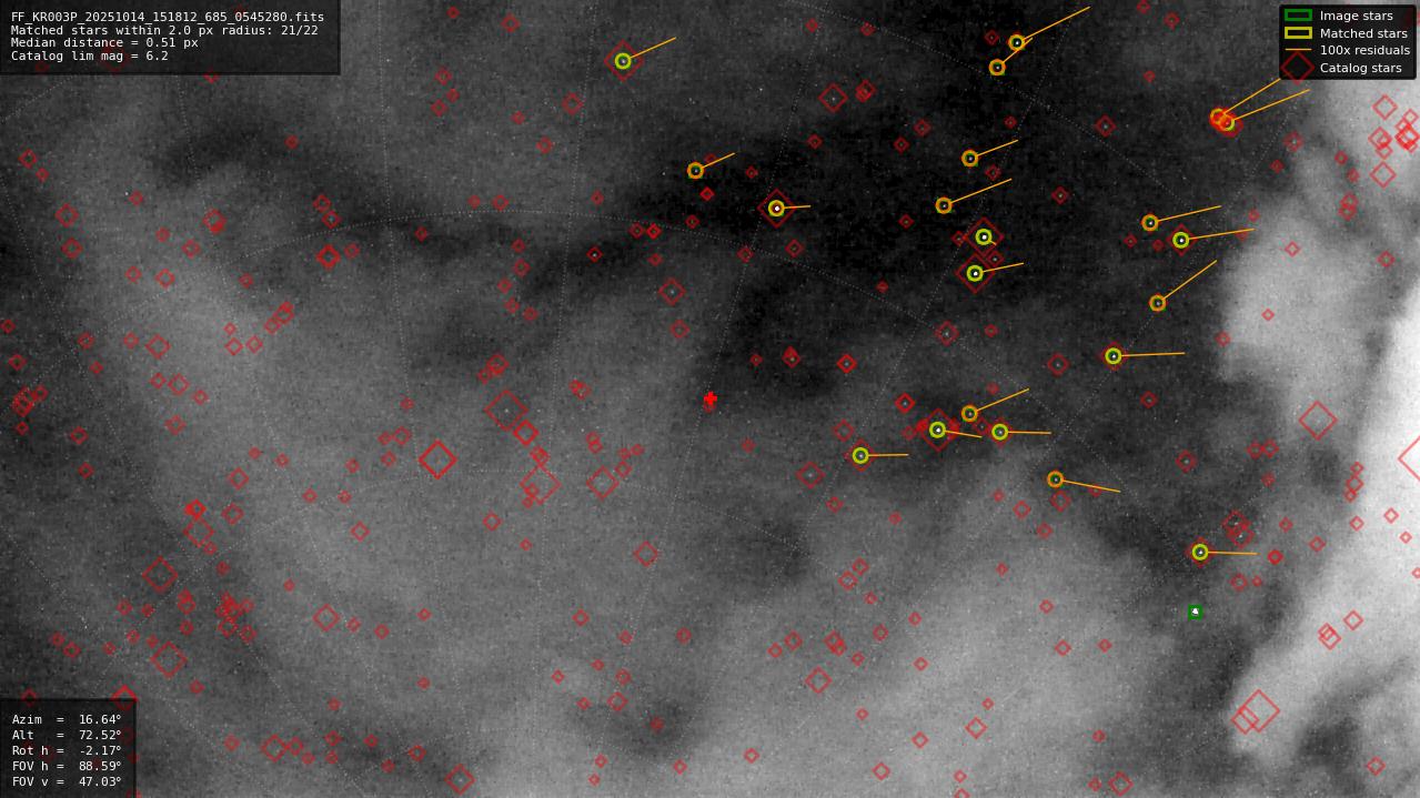 Astrometry report