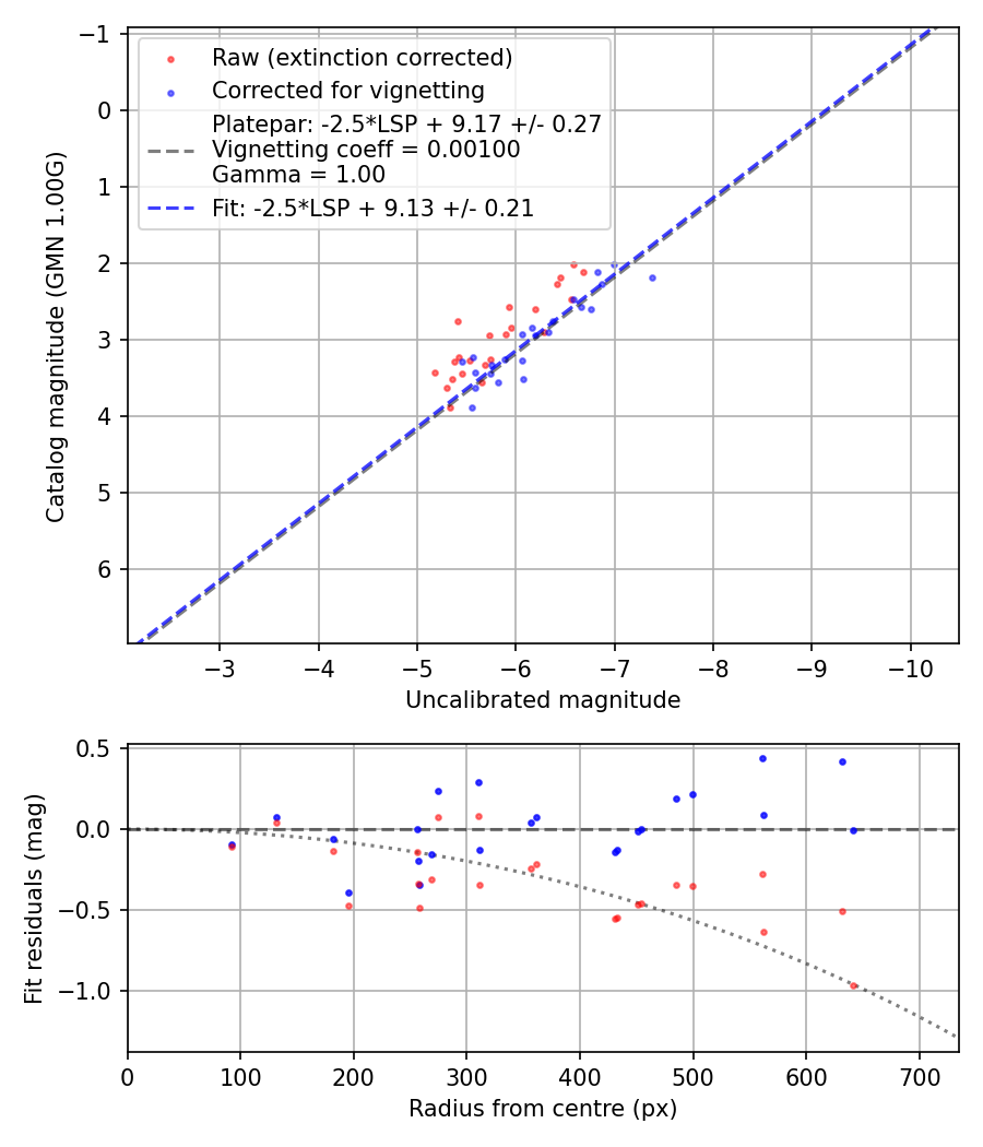 Photometry report