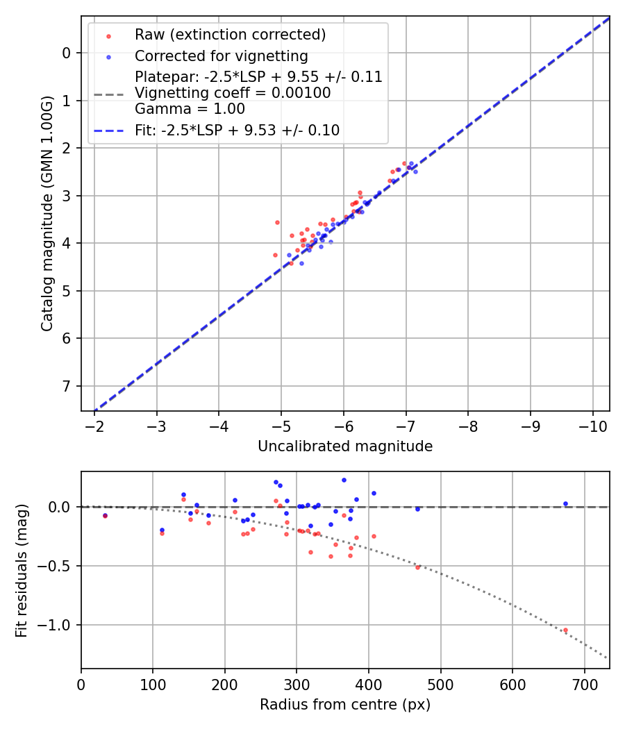 Photometry report
