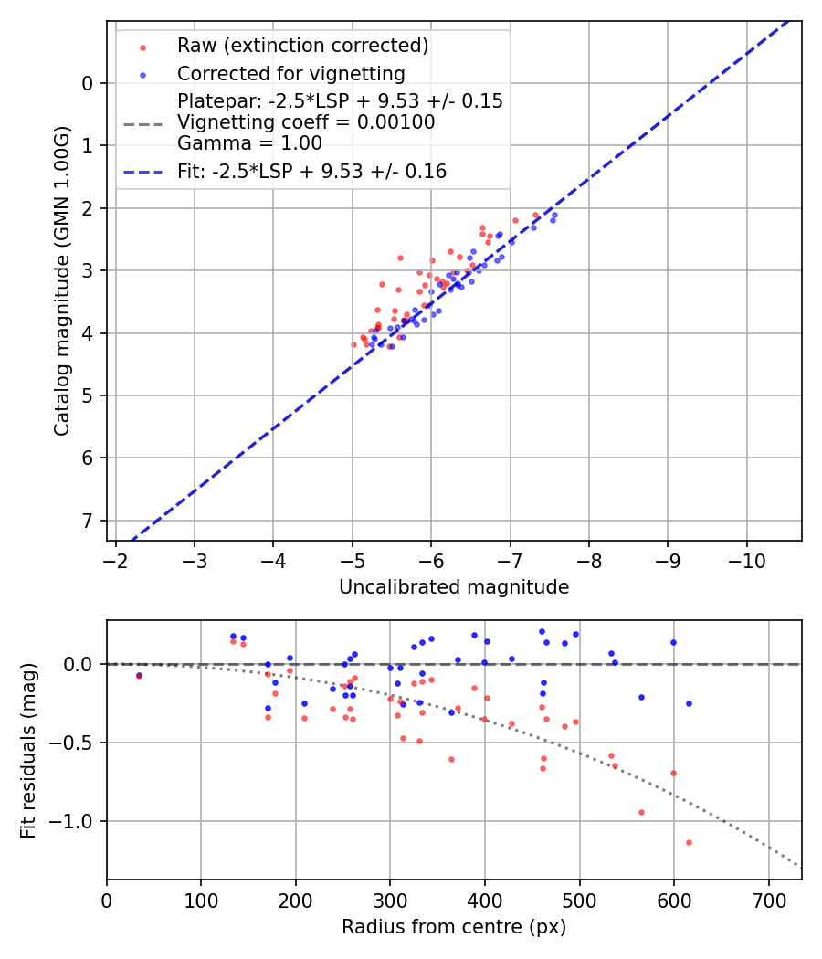 Photometry report