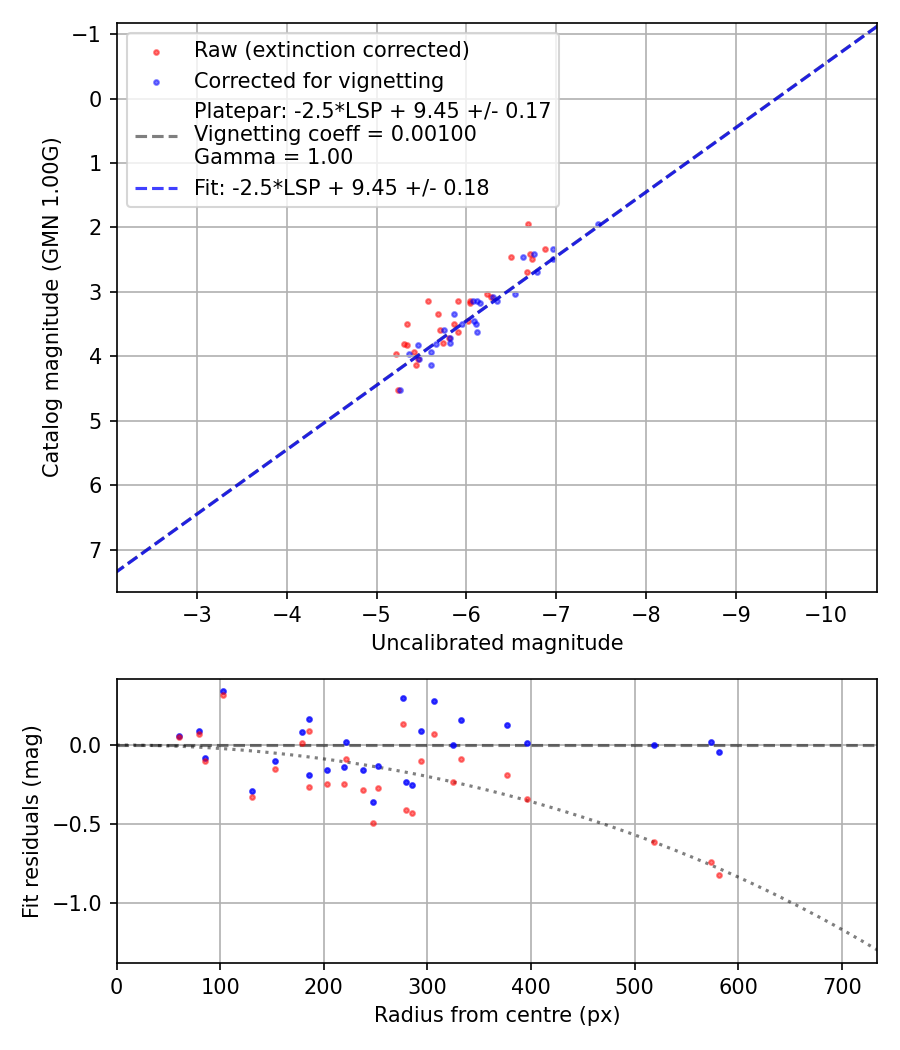 Photometry report