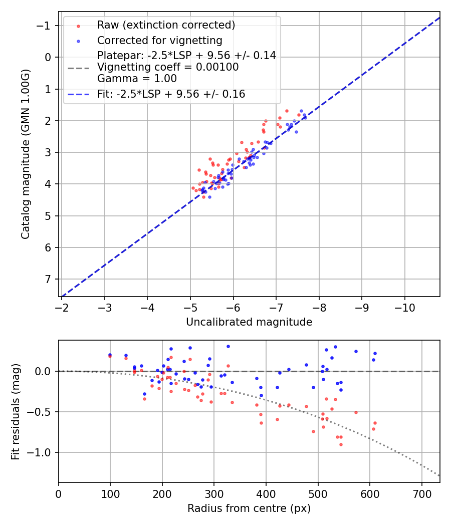 Photometry report