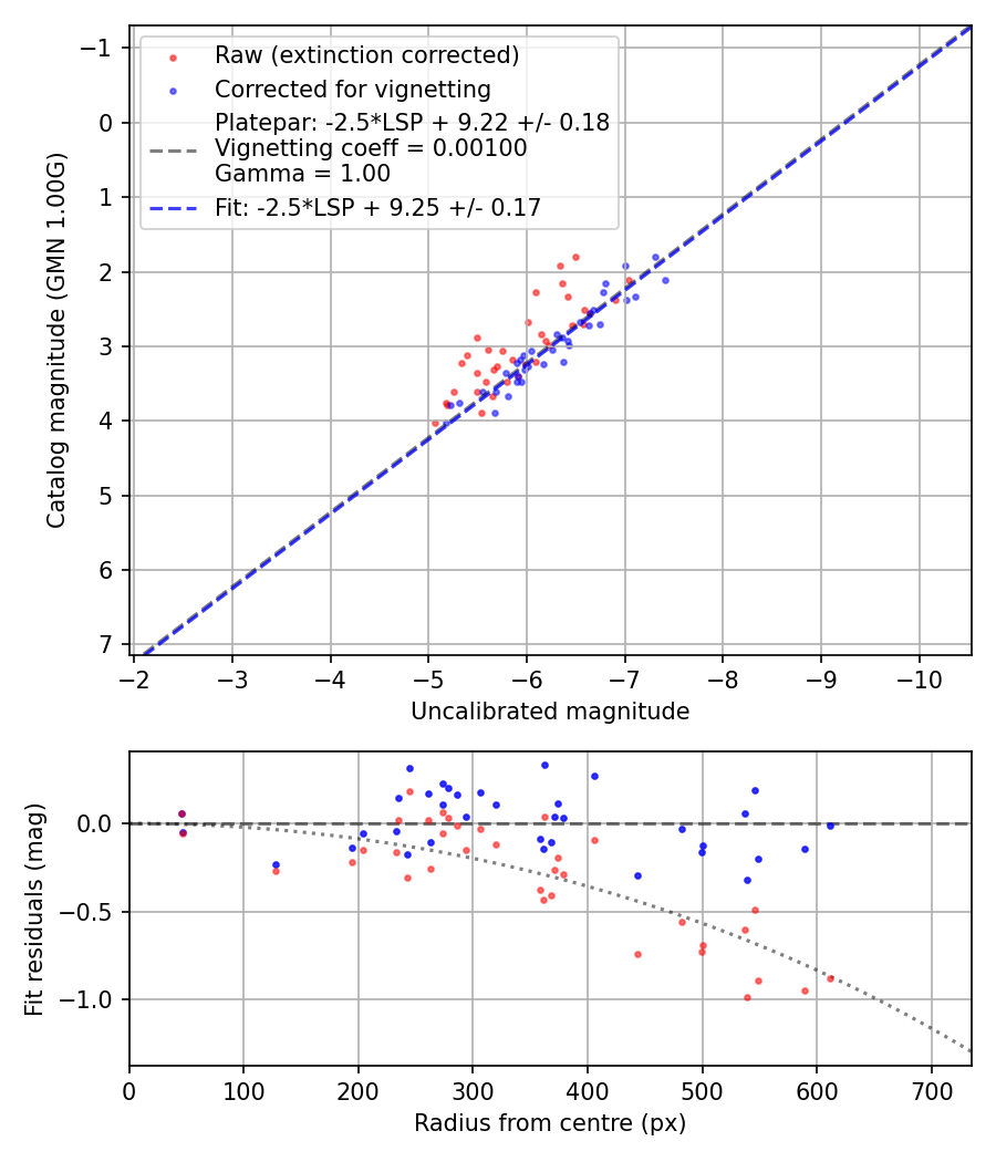 Photometry report