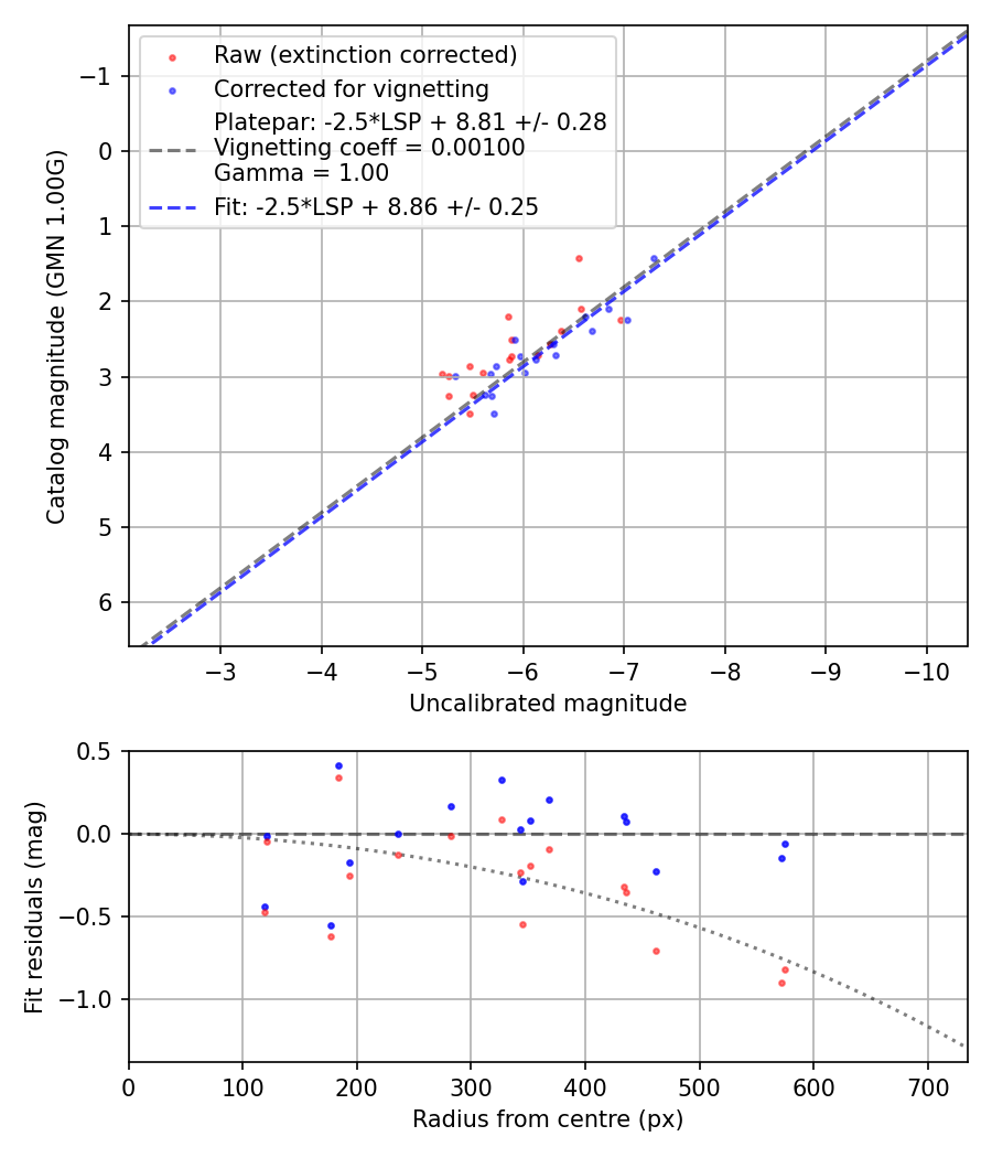 Photometry report