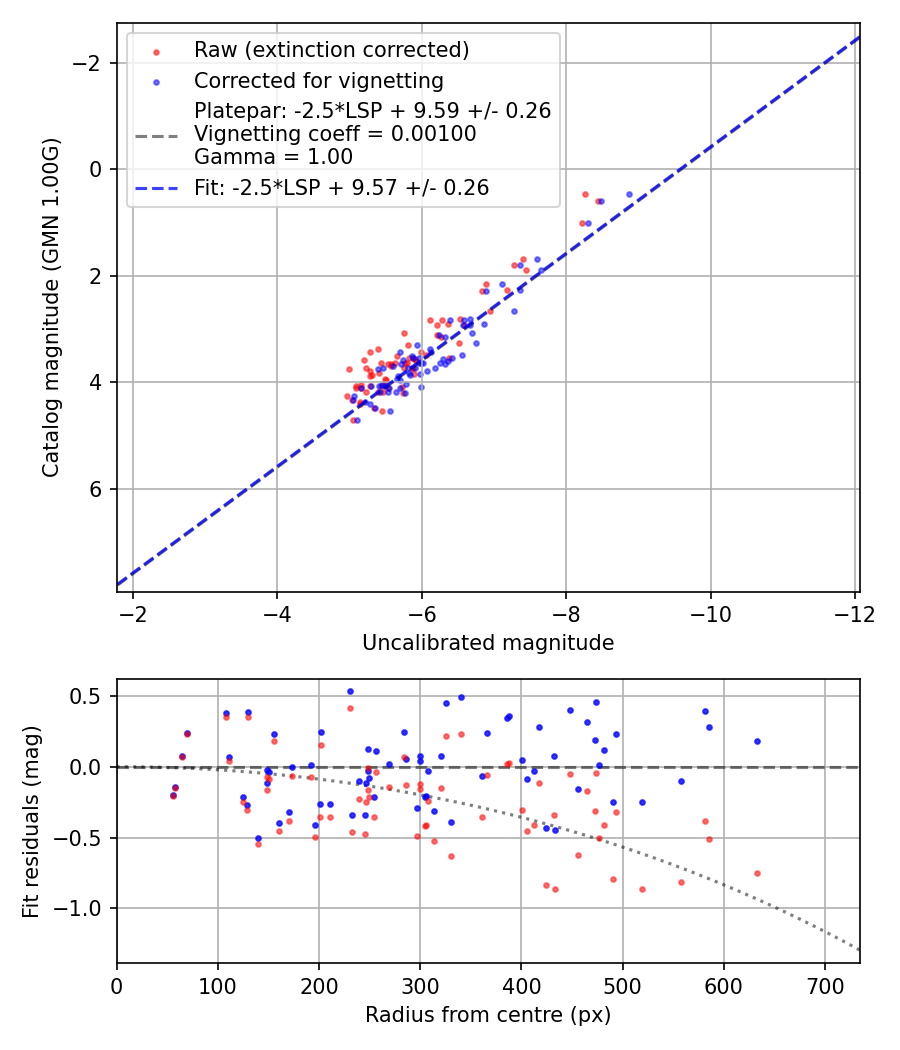 Photometry report