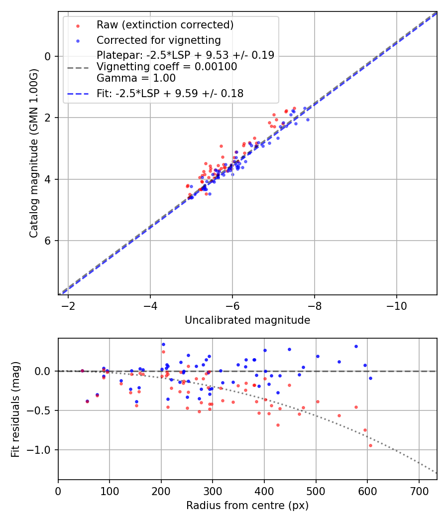 Photometry report
