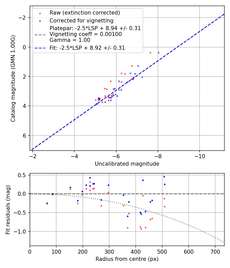 Photometry report