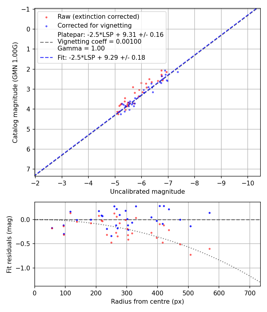 Photometry report