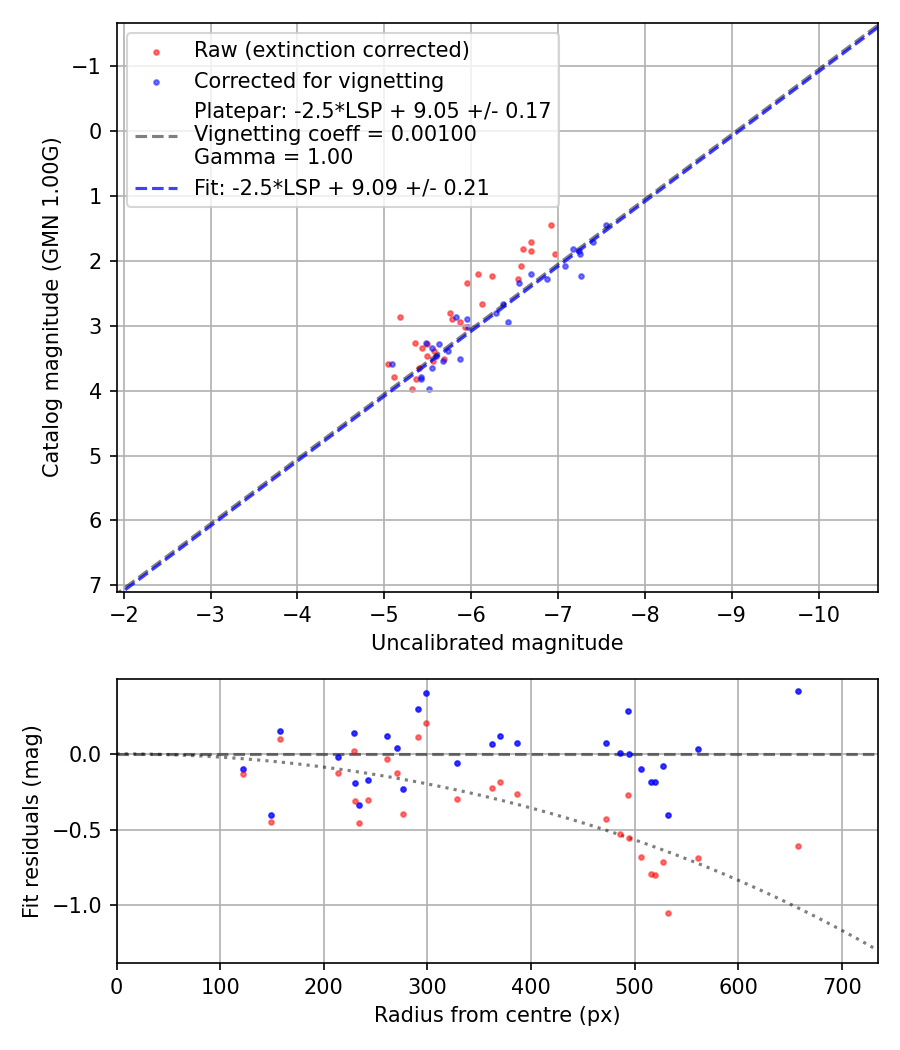 Photometry report
