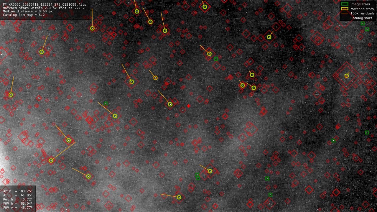 Astrometry report
